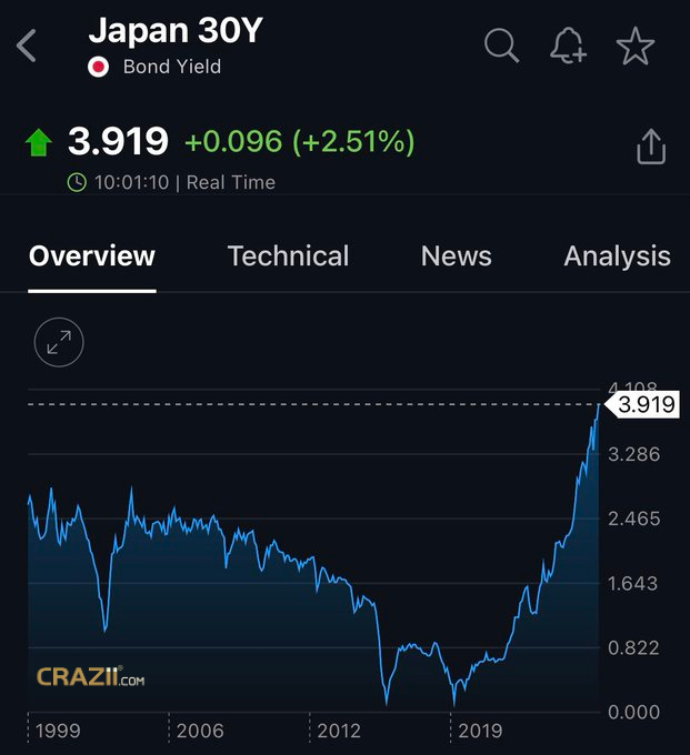 Crazii_Lab's tweet photo. 🇯🇵Japan’s 30-year yield surges above 3.9% for the first time in history

#crazii #japan https://t.co/Kpx2PZvMt2