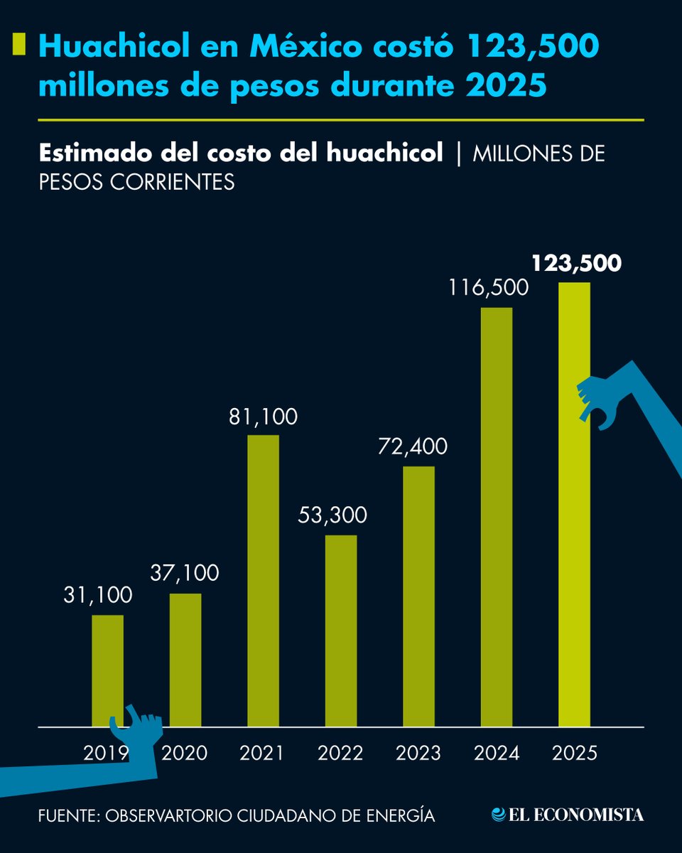 El Economista tweet media