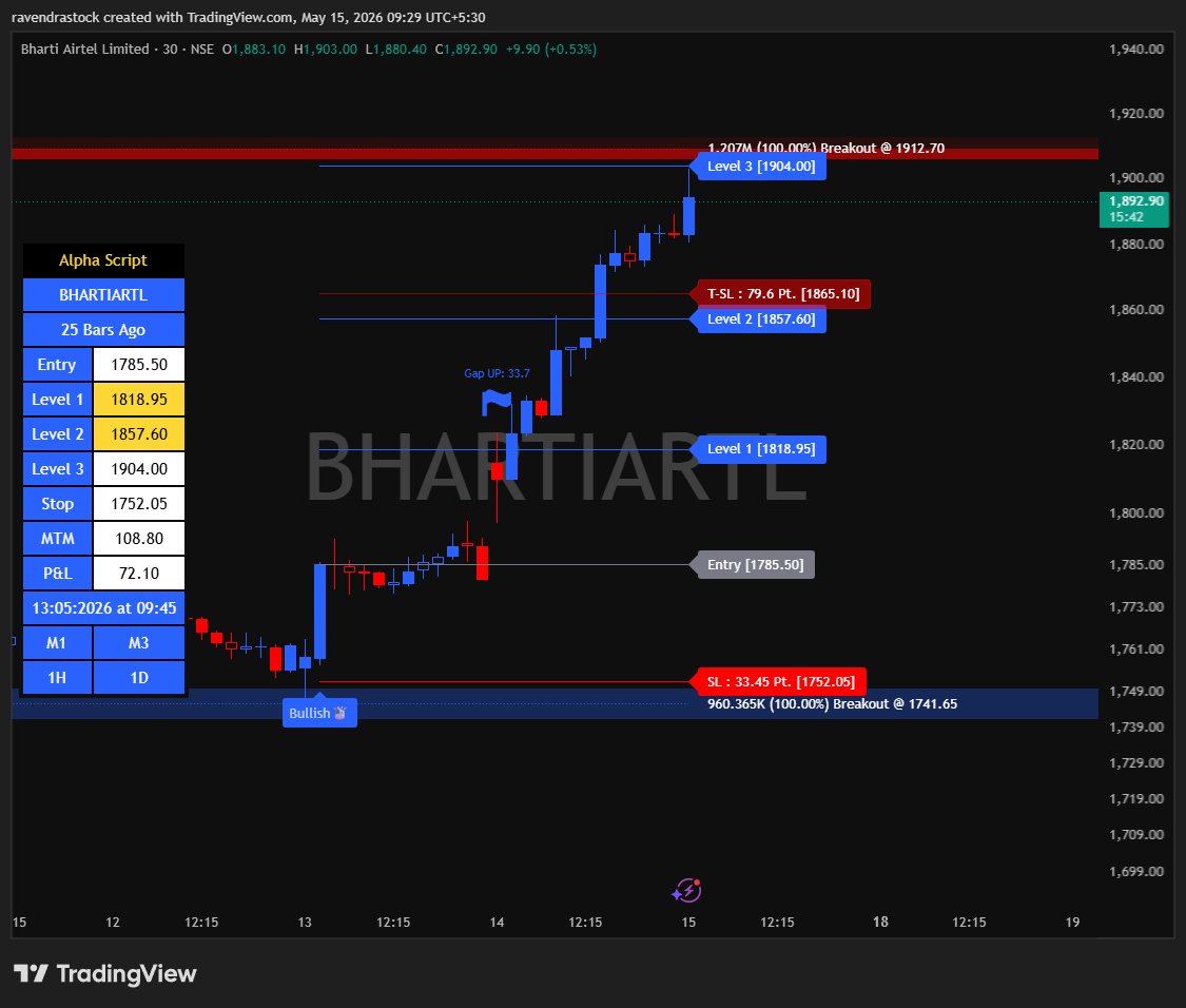TrendCharts_'s tweet photo. 🔥 BHARTIARTL on Fire!
Levels respected perfectly &amp; momentum still strong 📈 https://t.co/Bp5BPHru30