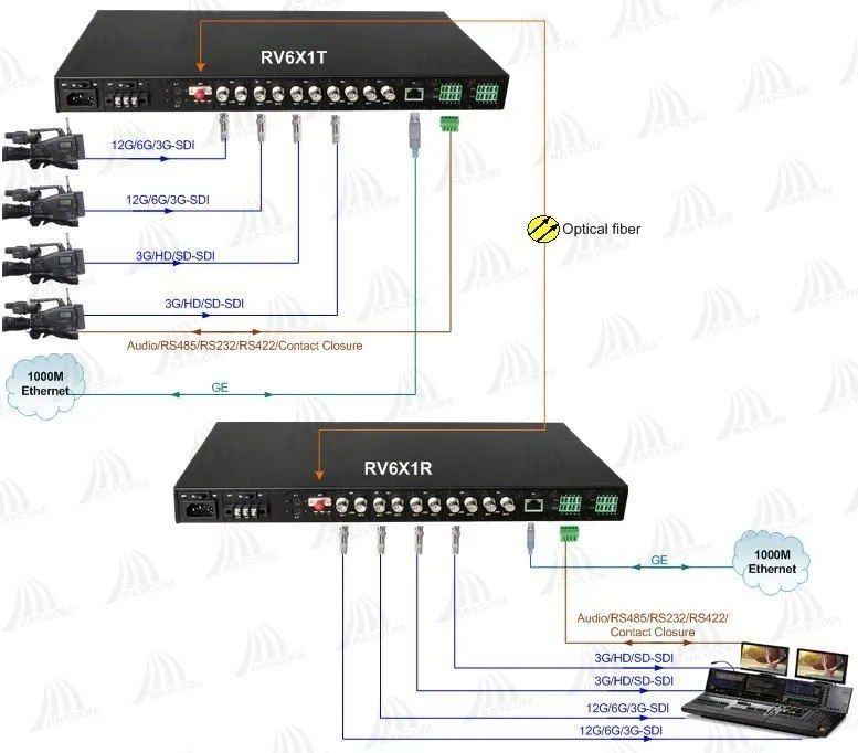 raycomsecurity's tweet photo. From stadium lighting systems to OB vans, the RV6X1 series enables uncompressed 4K UHD SDI transmission with ultra-low latency. 

#4KTransmission #BroadcastOptics #LiveProduction #ModularSystem #12GSDI #RVTech https://t.co/q0WnMFdh2c