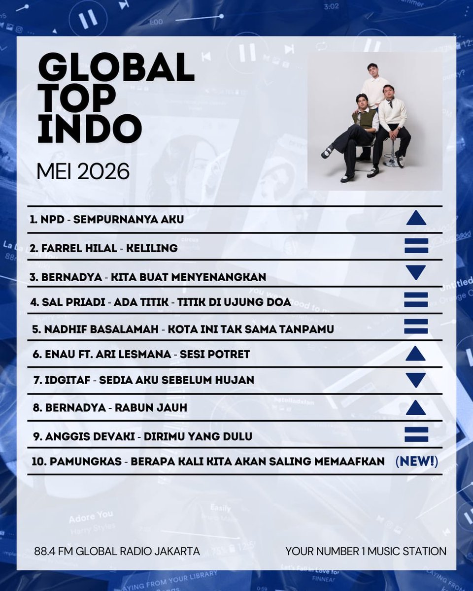 884GlobalRadio's tweet photo. Global People! Chart #GlobalTopIndo edisi minggu ini dengan JAWARA 2 minggu berturut-turut yaitu @sirphrl dengan “Keliling”!
Dan ada pendatang baru di chart Jumat ini #Pamungkas lewat single “Berapa Kali Kita Akan Memaafkan”❤️
#GlobalRadio #chart #musik #farrelhilal https://t.co/ec4v9FyIjF