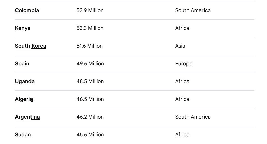 beachbuggoa's tweet photo. @KaartikGor These each countries total population is 3% of India.  Comparing actual numbers would be fun. 🤩 https://t.co/xH8run0lVO
