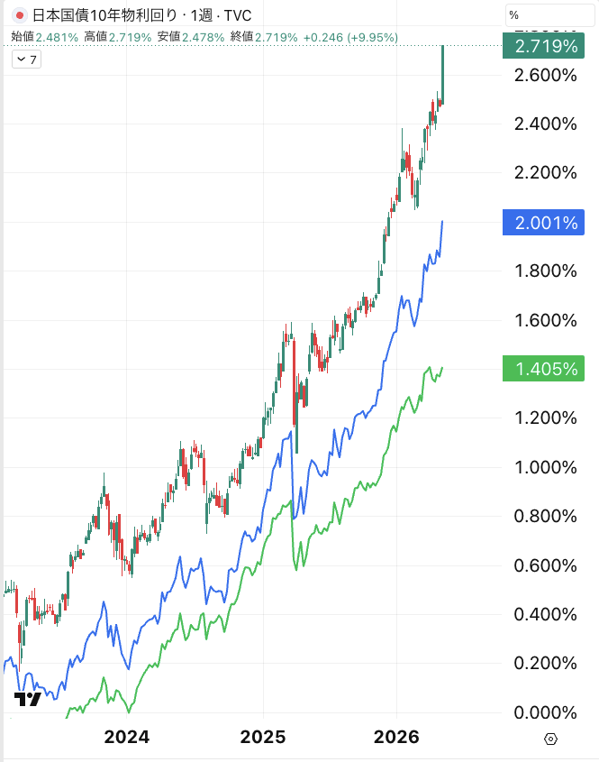 hiropi_fx's tweet photo. うわああぁぁぁぁぁぁぁぁっぁぁぁxーーー2！！！ 
日本10年金利：2.719%‼️
日本5年金利：2.00%突破←New‼️
日本2年金利：1.40%突破←New‼️

変動金利での住宅ローン債務者は、またまた返済額が上昇しそうです‼️

フラット35の固定金利で過去にローン組んでいた方々、おめでとうございます🥳　あなたは勝ち組です。変動金利で猛烈に営業を受けながらも、過去に固定金利を選択したあなたは大正解でしたよ。