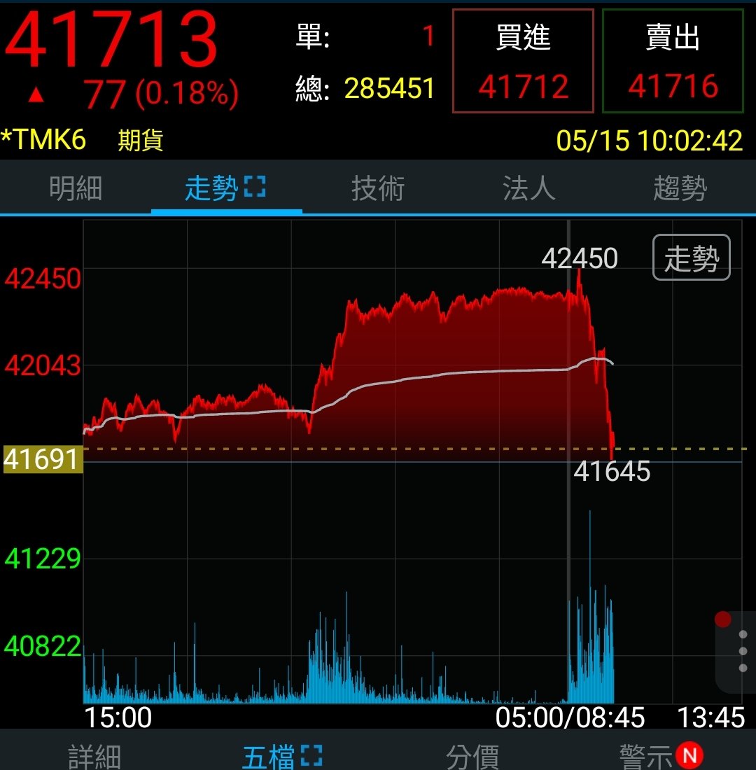 ibitbitx's tweet photo. 關鍵點 
突破
買方 https://t.co/UYuxbjj161