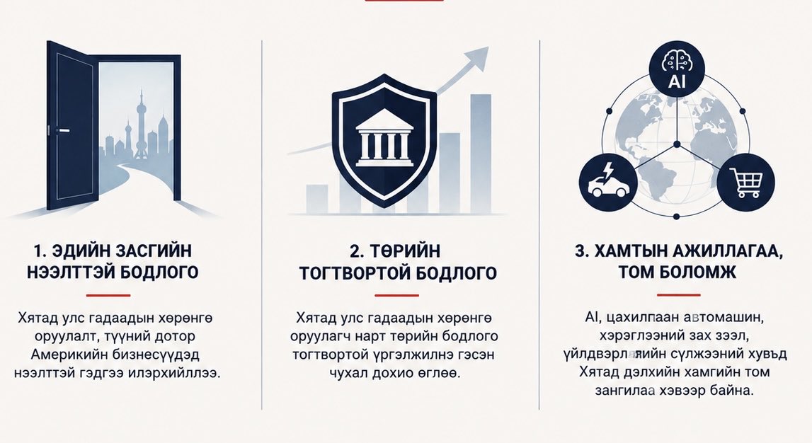 KhurelbaatarCh's tweet photo. АНУ-ын Ерөнхийлөгч Дональд Трампын Хятадад хийсэн айлчлалын үеэр БНХАУ-ын дарга Ши Жиньпин Америкийн томоохон технологийн компаниудын удирдлагуудад
“Хятадын зах зээл улам нээлттэй болно. Америкийн компаниудад Хятадад маш их боломж бий.” гэсэн чухал мессеж өглөө.

Энэ уулзалтад Nvidia-ийн Женсен Хуанг, Apple-ийн Тим Кук, Tesla-ийн Элон Маск зэрэг АНУ-ын бизнесийн том төлөөлөгчид оролцсон нь олон нийтийн анхаарлыг маш ихээр татаж байна.

Энэхүү айлчлал нь дэлхийн эдийн засаг, зах зээлд хэд хэдэн чухал дохио өглөө. 

1. Хятад эдийн засгийн нээлттэй бодлого явуулахаа мэдэгдлээ. Хэдийгээр АНУ-тай технологи, тариф, геополитикийн өрсөлдөөн үргэлжилж байгаа ч Хятад улс гадаадын хөрөнгө оруулалт, түүний дотор Америкийн бизнесүүдэд нээлттэй гэдгээ илэрхийллээ.

2. Хятад “тогтвортой зах зээл” гэсэн мессеж өгч байна.  Сүүлийн жилүүдэд үл хөдлөх хөрөнгө, дотоод эрэлтийн бууралт, дефляцитай нүүр тулж буй ч Хятад улс гадаадын хөрөнгө оруулагч нарт төрийн бодлого тогтвортой үргэлжилнэ гэсэн маш чухал дохио өглөө.

3. Хиймэл оюун ухаан (AI), цахилгаан автомашин, хэрэглээний зах зээл, үйлдвэрлэлийн сүлжээний хувьд Хятад дэлхийн хамгийн том зангилаа хэвээр байх тул Вашингтон, Бээжингийн улс төрийн өрсөлдөөнөөс үл хамааран том бизнесийн хамтын ажиллагаа үргэлжлэх нь ойлгомжтой болж байна. 

Товчхондоо АНУ-ын Ерөнхийлөгч Трампын БНХАУ-д хийж буй айлчлал дэлхийн эдийн засаг, зах зээлд эерэг дохио өглөө гэж дүгнэж болохоор байна.