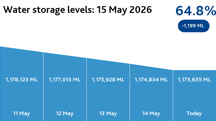 Melbourne Water tweet media