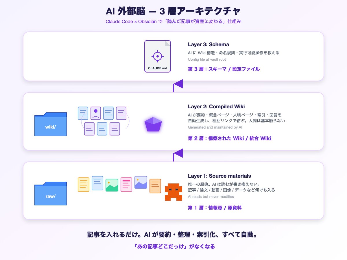 moreoweb's tweet photo. Claude Code と Obsidian をつなげてみた

記事内容を Claude に送る、または URL を共有
→ AI が要約 → Obsidian で見える化

読んだ記事が "資産" に変わる感覚、すごい
https://t.co/fmisDA0XLf
→参考 https://t.co/GVC3AHLTIZ