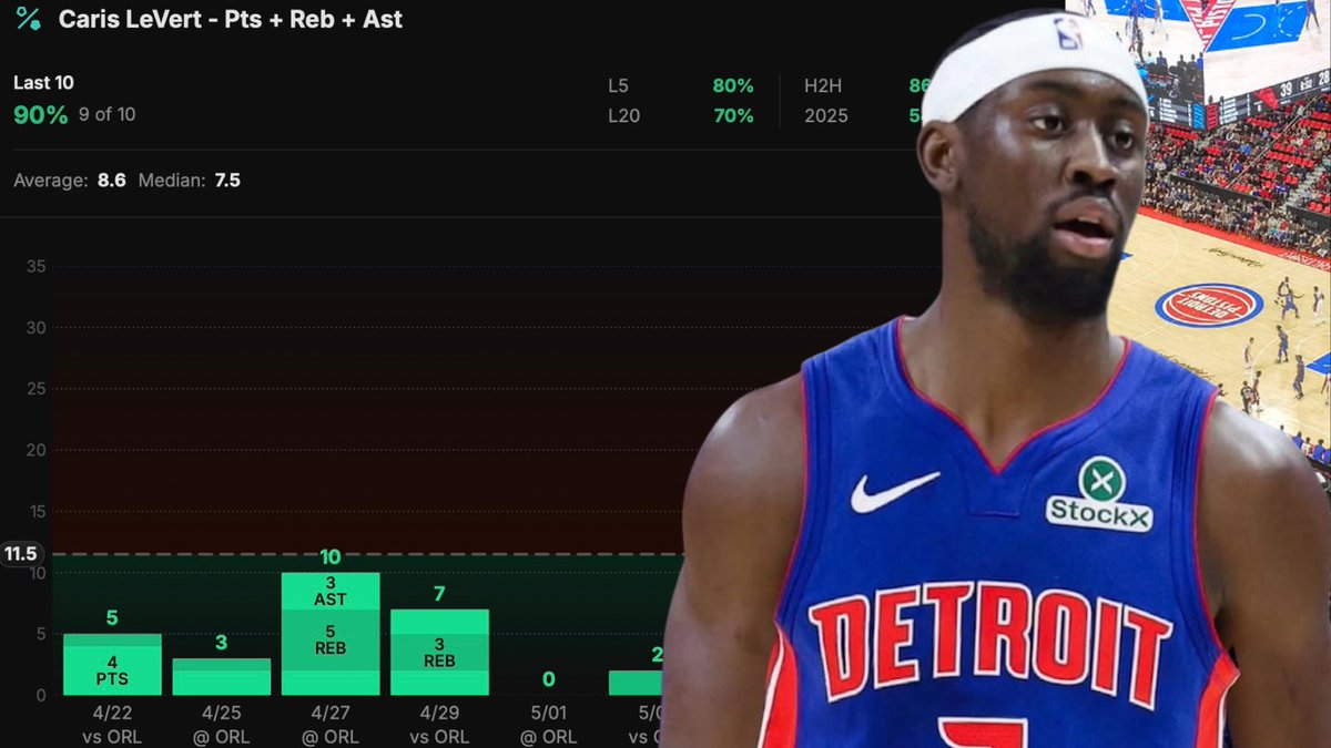 PropFarmHQ's tweet photo. NBA After Dark Harvest 🌙 

Caris LeVert UNDER 11.5 Pts + Reb + Ast 

Hit Rate Last 10 🎯 90%

💧Water The ❤️ Button If tailing!

Caris LeVert has stayed under 11.5 combined points, rebounds, and assists in 9 of his last 10 games, averaging just 8.6 across that stretch. His median sits at 7.5, meaning this number is set nearly 4 points above where he typically lands.

Caris LeVert On The Season Ranks: 

8.6 combined Pts + Reb + Ast average (L10) 
7.5 median combined output (L10) 
86% hit rate in H2H matchups vs Cleveland 
16.6 minutes per game average (L10)

LeVert is operating as a depth piece in this Detroit rotation and Cleveland's defense has consistently kept him quiet throughout this series. He has cleared 11.5 just once in his last 10 outings and that was a 31-point outlier game that skews the entire sample.

Last 5 Games Pts + Reb + Ast: 

5/13 vs CLE: 9 ✅ 
5/11 @ CLE: 31 ❌ 
5/09 @ CLE: 8 ✅ 
5/07 vs CLE: 11 ✅ 
5/05 vs CLE: 2 ✅

Outside of that one explosion, his ceiling in this series has been 11. The under is the play and the data backs it up completely.

Get More Free Picks 👇 
https://t.co/ZpcODcqJqK