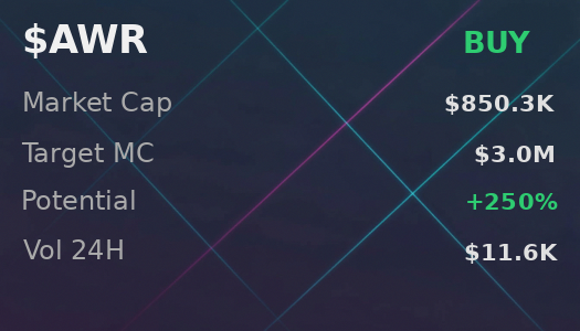 MMundo10888's tweet photo. Ai4CL1SAxVRigxQFwBH8S2JkuL7EqrdiGwTC7JpCpump 
 openclaw on $AWR —momentum strong, risk low. easy 
 Was Made Using - @OpenClawAIX 
 
 Recently analyzed: $Movement $Horace https://t.co/Orm6mXLWk2