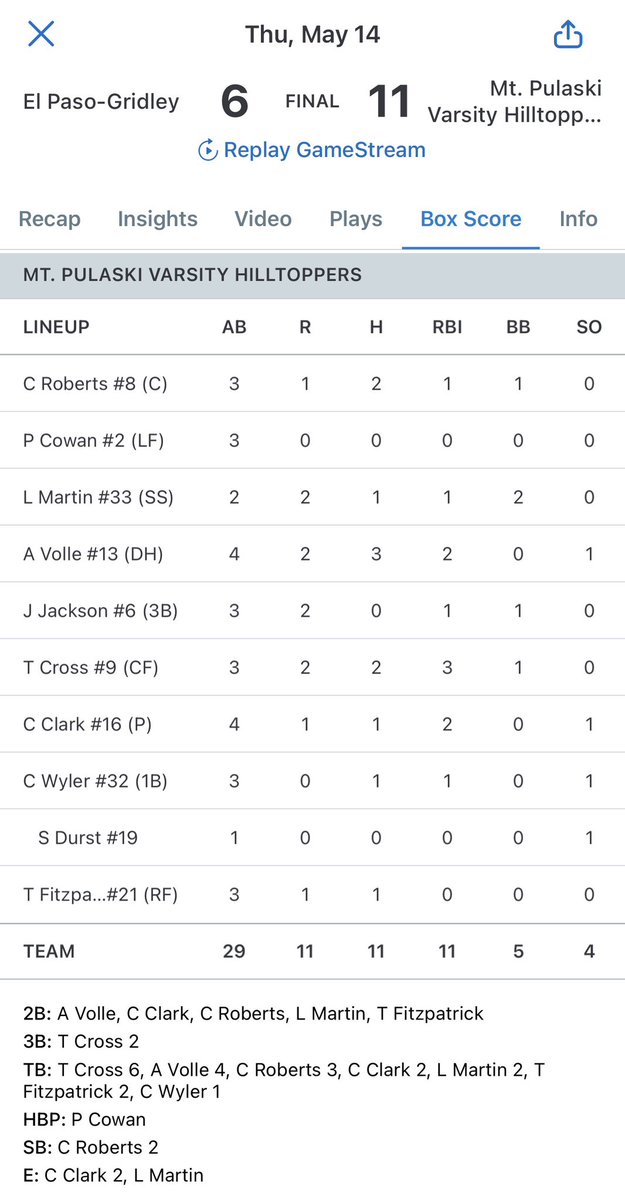 dcross475's tweet photo. Great game by @Tyler_Cross07 of the @MPAthDir Toppers ⚾️ 2-3 w/ 2 triples, 3 RBIs, 2 runs and 1 BB.  Set school single season BB record with 30 so far w/ 5 reg season games to go. Contributions made by the entire team for the W @KJKinsella27 @GrahamBender_  #uncommitted2026 https://t.co/g8es2kOFvX