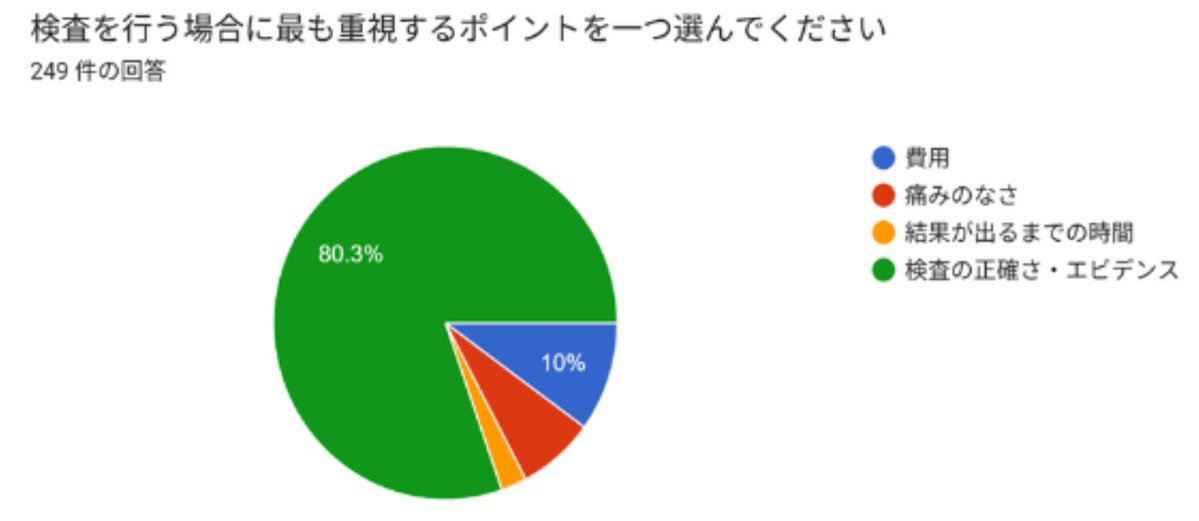 tinykuromame's tweet photo. 検査選びで最も重視されるのは、圧倒的に「正確さ・エビデンス (80%)」ですが、一方で検査を受ける動機として「SNSで、同じように妊活を始めた人が投稿しているのを見たら (15%)」という声も多く、多くの情報の中でエビデンス探索に揺れる患者の心情も浮き彫りになりました。(6/7) https://t.co/ojFjxP74bF