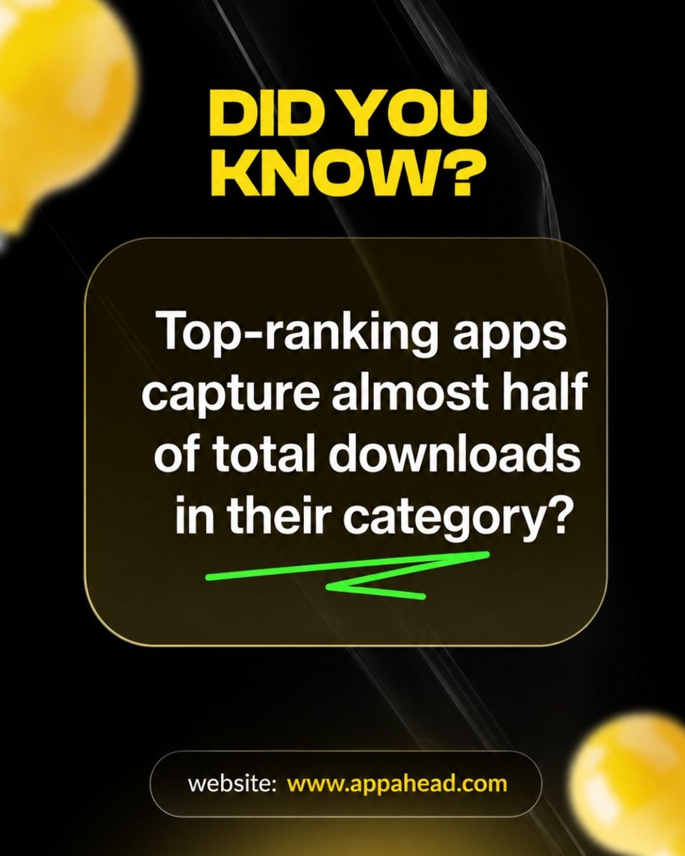 appAhead1's tweet photo. In most app categories, the top-ranking apps capture the majority of installs 👀

That’s why visibility isn’t optional anymore — it’s a growth strategy. 🚀

#ASO #AppGrowth #AppMarketing #MobileMarketing #AppStoreOptimization #StartupGrowth #DigitalMarketing #MobileApps https://t.co/aunXS01Dqf