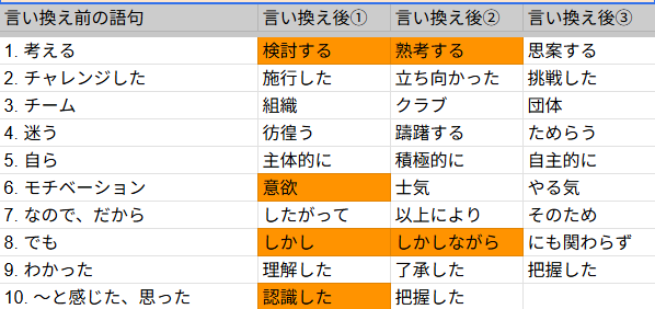 techsyu_main's tweet photo. 【ESで使える】語句言い回しリスト40選 https://t.co/rSuFbhUd6k