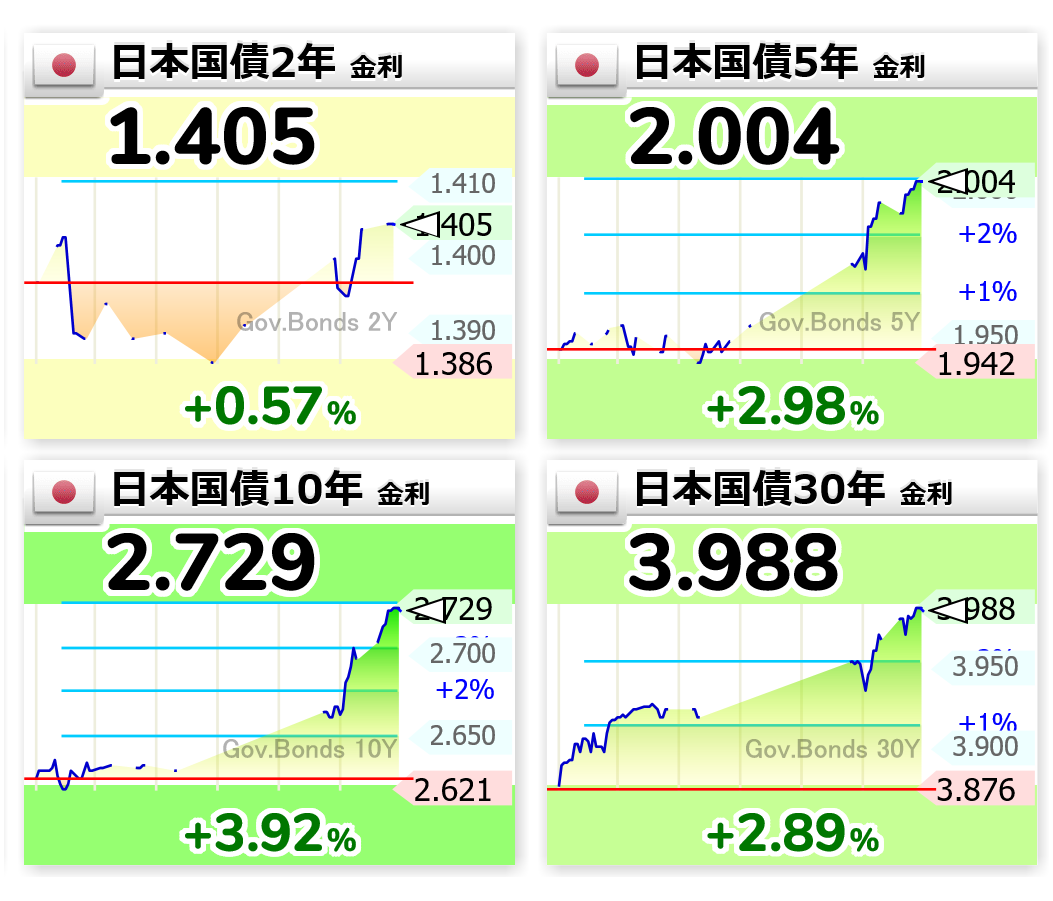 長期金利29年ぶり高さ、一時2.72% インフレ・財政懸念続く - 日本経済