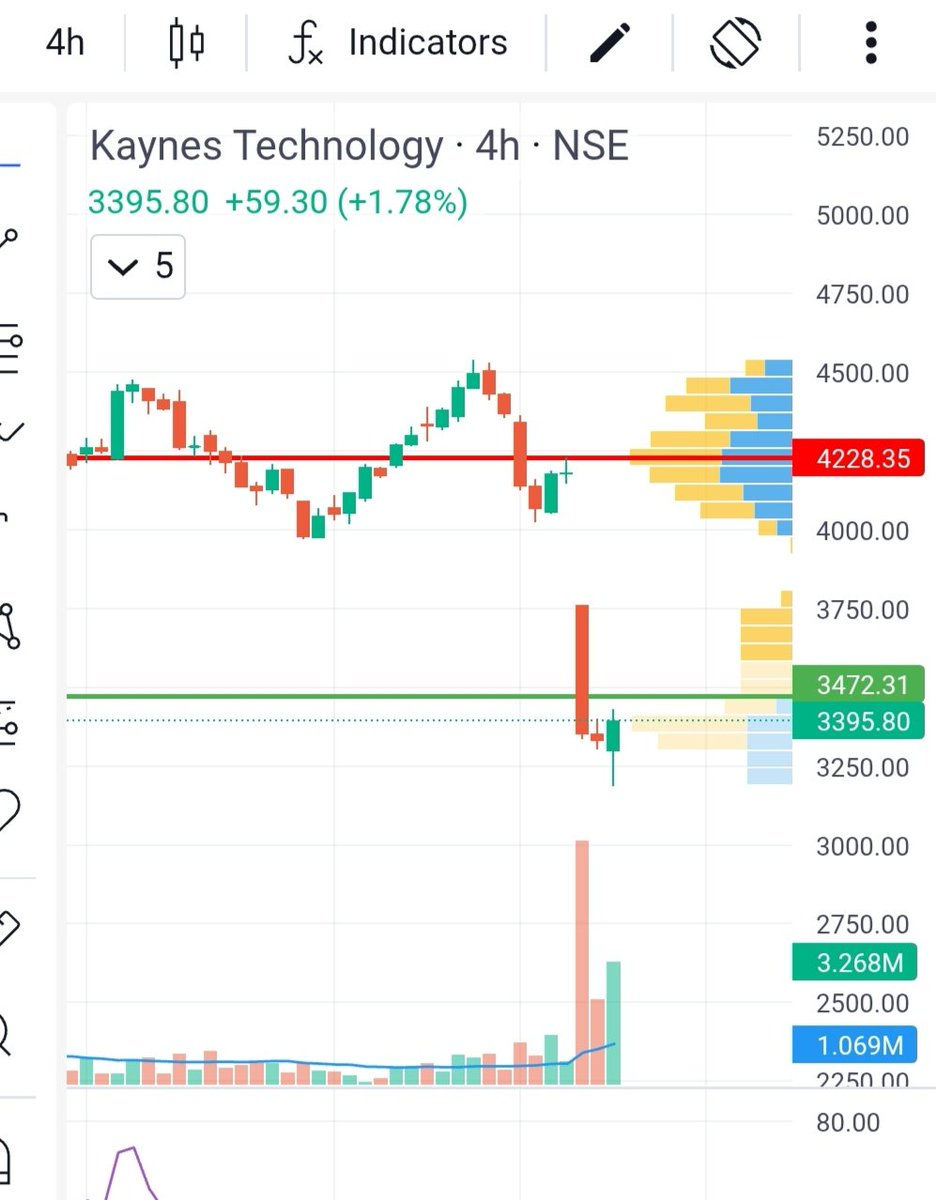 themujju's tweet photo. Kaynes tech
Smart money buys ~3395
And sell at ~4228 https://t.co/scRtFAjcaF