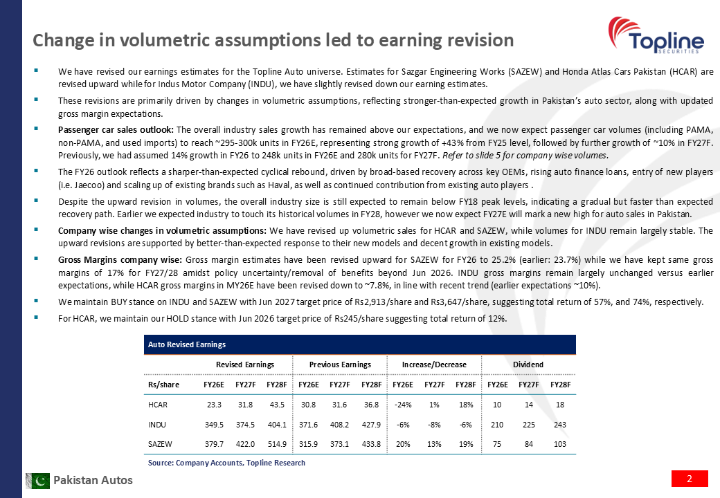 toplinesec's tweet photo. Pakistan Autos: Earnings Revised Upward due to better-than-expected volumes
(May 15, 2026)

#Autos #Earnings #Pakistan #Topline https://t.co/q3zoV0IHzL