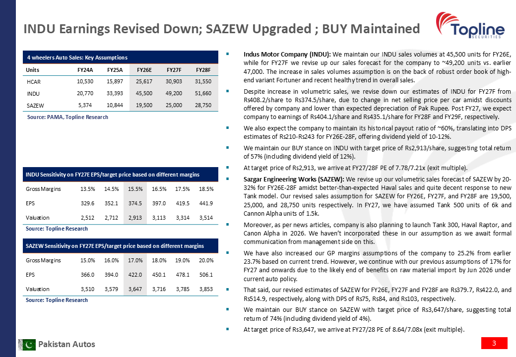 toplinesec's tweet photo. Pakistan Autos: Earnings Revised Upward due to better-than-expected volumes
(May 15, 2026)

#Autos #Earnings #Pakistan #Topline https://t.co/q3zoV0IHzL