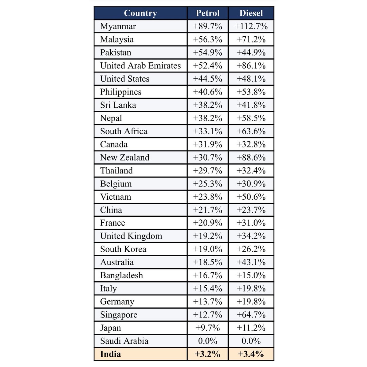 SunnyRajBJP's tweet photo. 🚨 Amid the global fuel crisis after the West Asia conflict, most countries saw massive spikes in petrol & diesel prices.

Pakistan +55%, US +45%, Malaysia +56%, Myanmar nearly +90%.

👉🏻 India? Petrol only +3.2% and diesel +3.4%.

While the world passed the burden to citizens, India absorbed the shock for months before a calibrated hike.