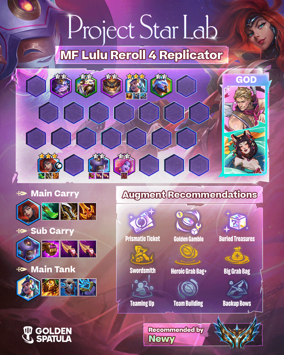 goldenspatula's tweet photo. 🔥 PROJECT STAR LAB!
Comp name: MF Lulu 4 Replicator
⚡ A strong reroll comp focused on hitting 3-star Miss Fortune, Lulu, and Illaoi. With 4 Replicator, the comp scales hard into late game with consistent damage and frontline sustain.
👑 Recommended by: Newy - Challenger Rank

💡 How to Play:
📈 Stage 2-1: Level up to 4 and slam items early to build a strong winstreak board
⚔️ Stage 2-4: Level up to 5 and add extra units for stronger tempo
📚 Stage 3-2: Level up to 6 normally
🎯 Stage 4-2: Go Level 7 and slow roll for Miss Fortune 3 ⭐, Illaoi 3 ⭐ and Lulu 3 ⭐

🏆 Don't forget to join GSOT and earn your own glory!

Play Golden Spatula now — Up! Up! Win!
👉 https://t.co/rgV9kiTtRc

#GoldenSpatula #ProjectStarLab #GSNewSet #GoldenSpaceGods #GSOT