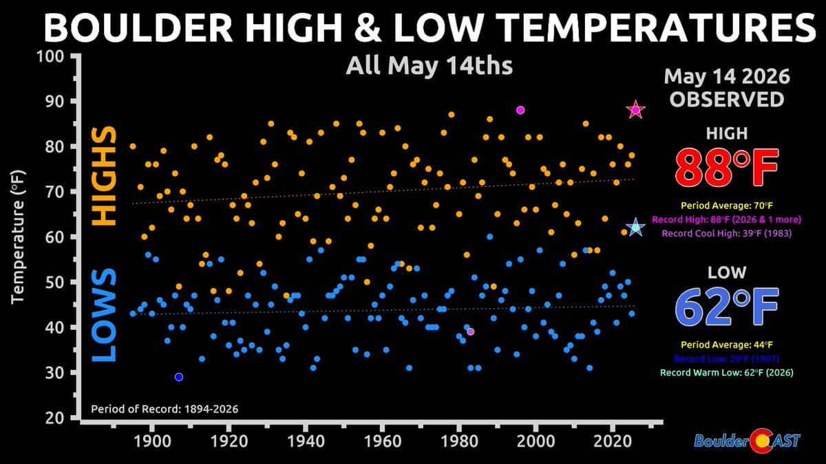 BoulderCAST Weather 🏔️⛈️ tweet media