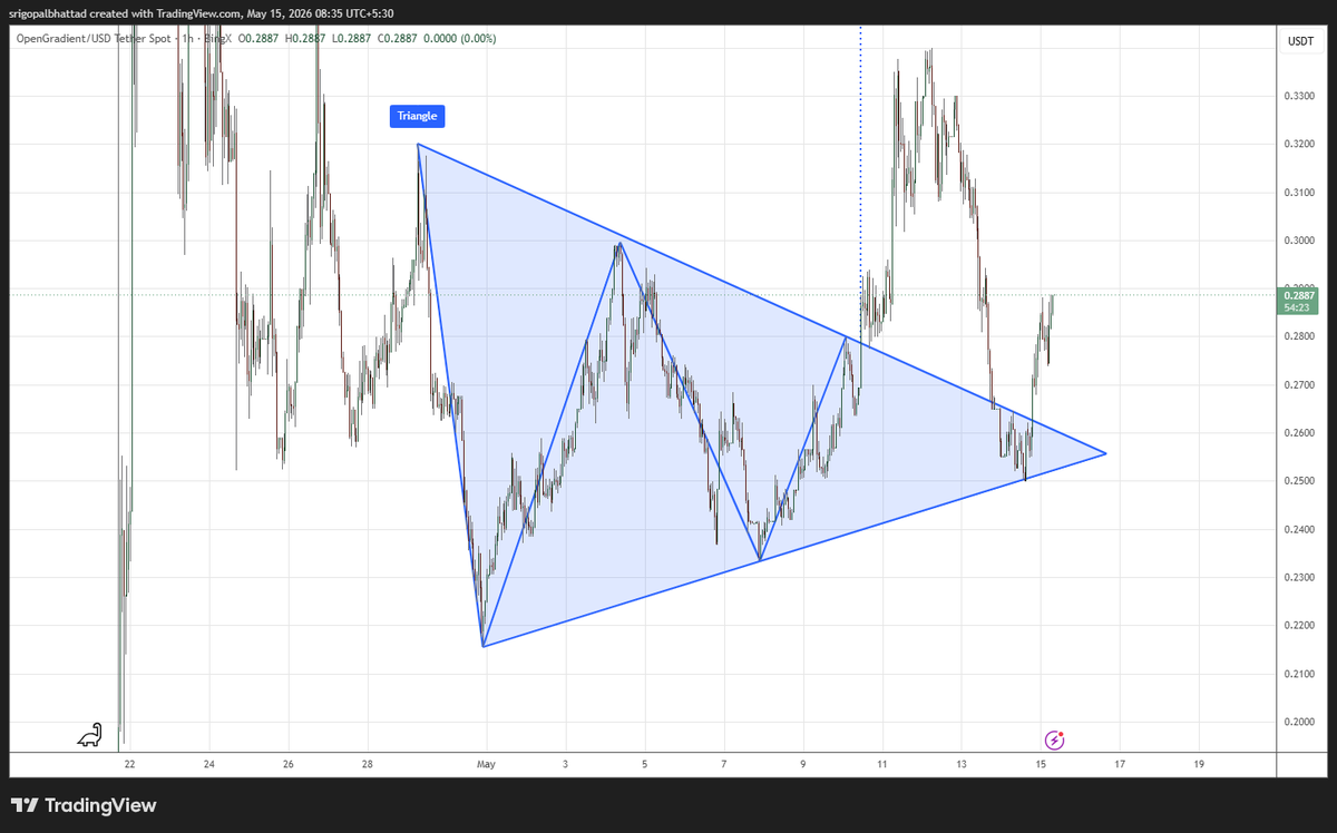 cryptowithgopal's tweet photo. #OPENGRADIENT

OPENGRADIENT is showing renewed bullish momentum after breaking out from the symmetrical triangle structure on the 1H chart. Price reclaimed the $0.28 zone with strong buying pressure, signaling possible continuation toward higher resistance levels near $0.30+. As long as bulls defend the breakout area around $0.26, momentum remains positive short term. Traders are watching for sustained volume confirmation and breakout follow-through.

#OPENGRADIENT #Crypto #Altcoins #CryptoTrading #Bullish