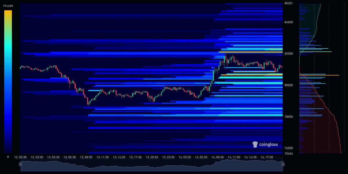 hencantor's tweet photo. $BTC 48 Hour Liquidation Map

2 RANGES TO WATCH

Liquidation is heavy above and below

Upside: 82k
Downside: 80k

So, are you long or short right now? https://t.co/4vSIZKlirE