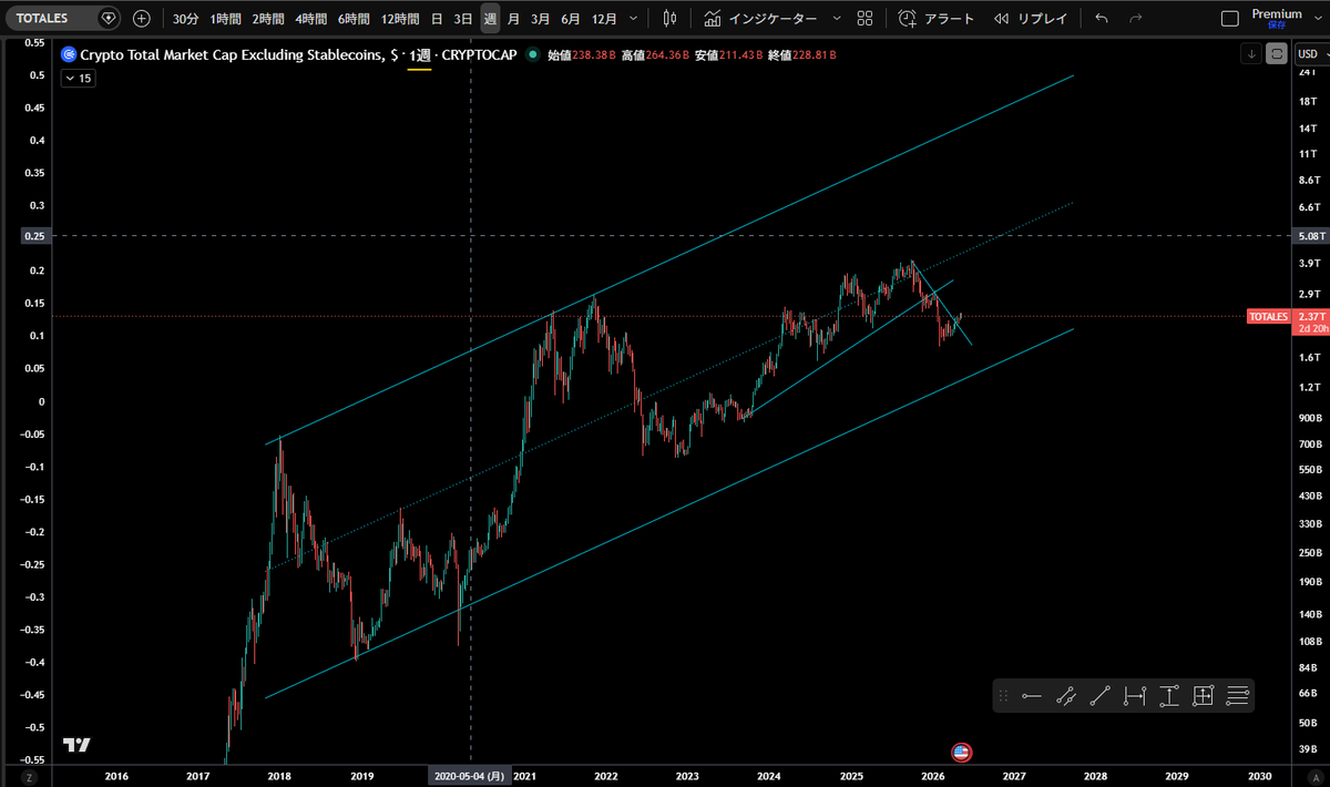 ks_cctrader's tweet photo. TOTALES
ステーブルコインを除いた暗号資産時価総額
週足・対数表示 https://t.co/eV4gVhnlTk