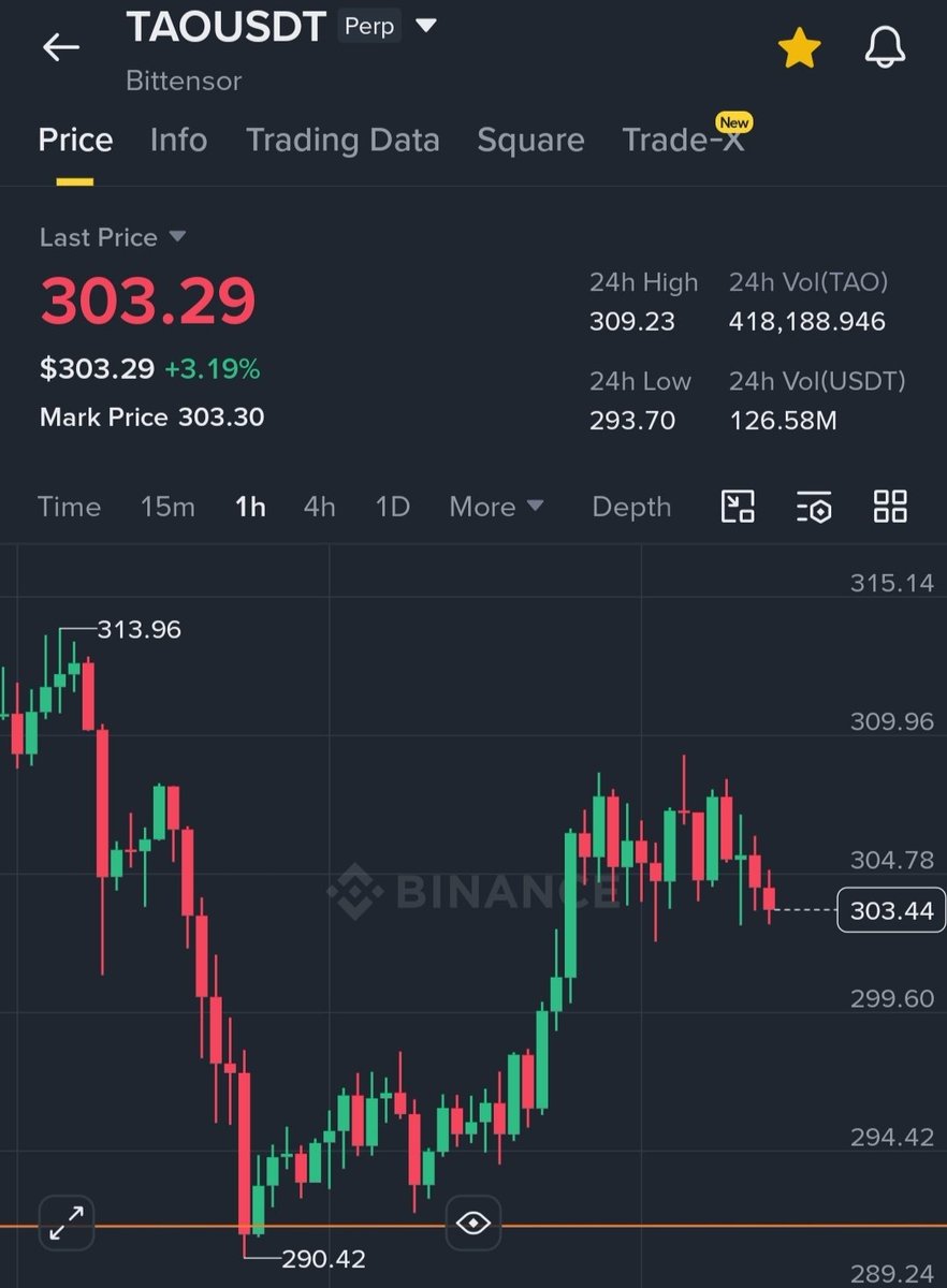 traderwolf314's tweet photo. $TAO

➡️Move SLE on it at (306.20)
➡️E2&amp;E3 invalid cancle it. https://t.co/wpC9H3Xzmz