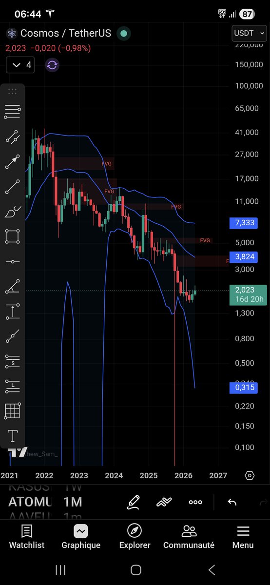 CryptoEdgeHQ's tweet photo. @xpz_brain @BoubouSGC Quand je vois la chart des 4 derrières années je suis content de pas en avoir 😂 https://t.co/1is4lqi4oQ