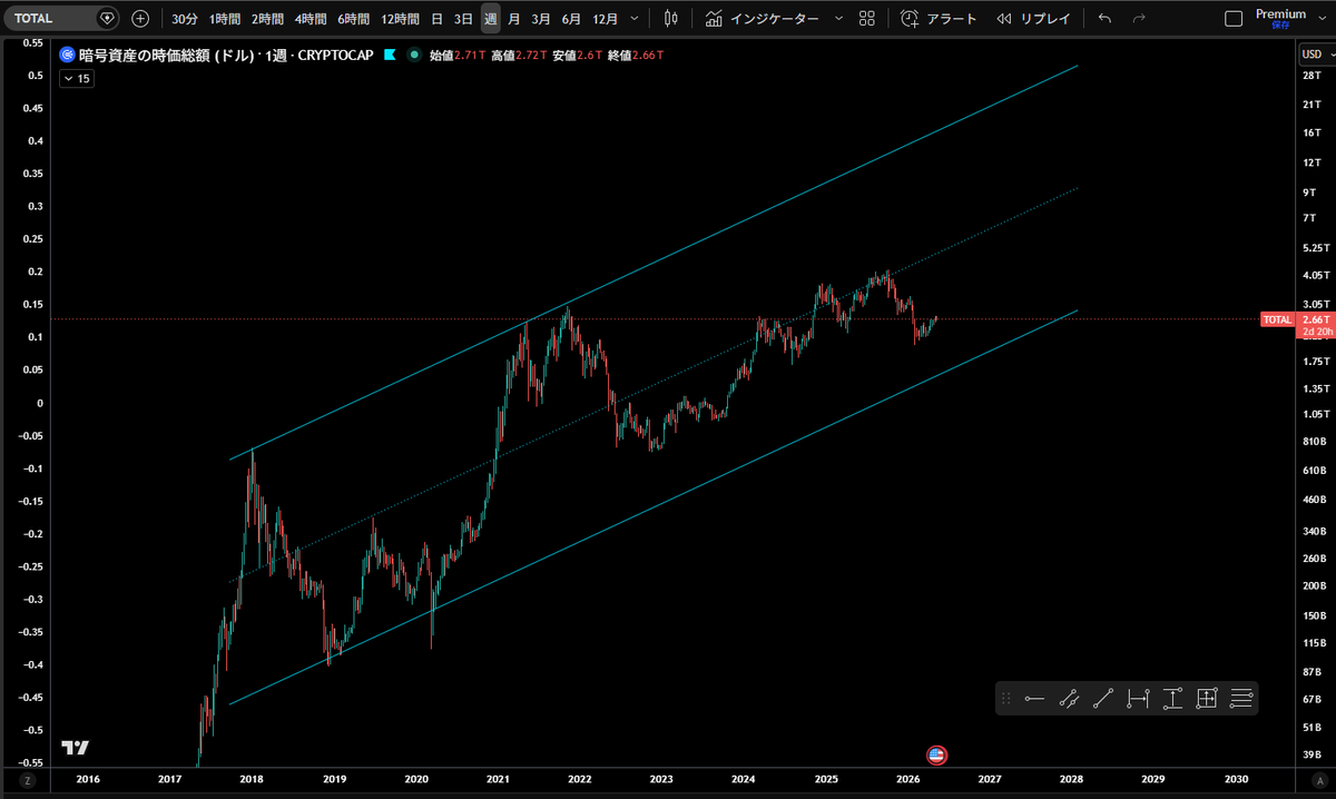 ks_cctrader's tweet photo. TOTAL
暗号資産時価総額
週足・対数表示 https://t.co/TqPHZnaq9R