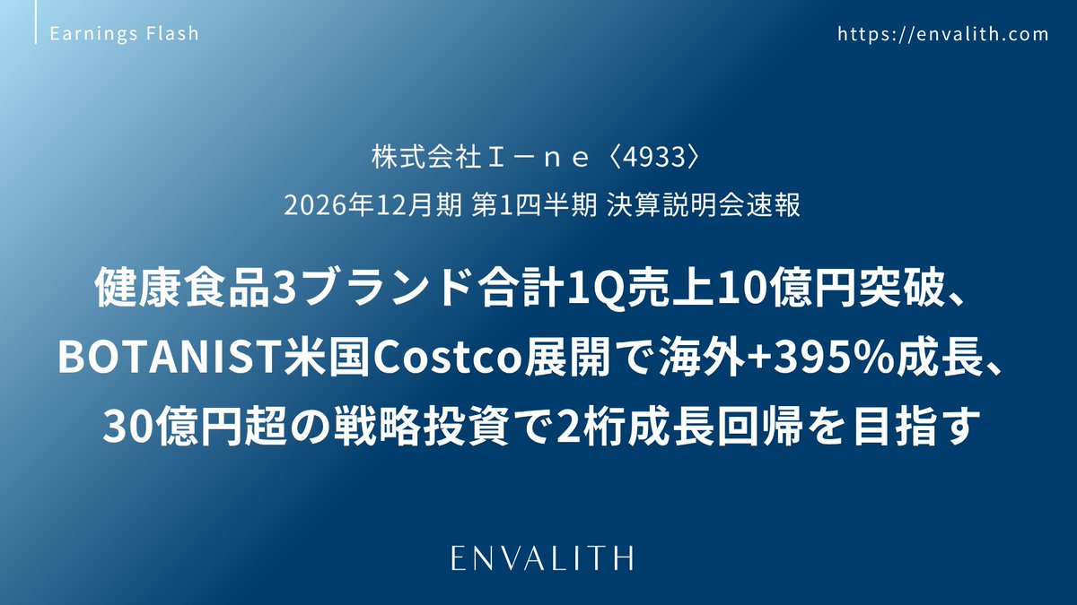 envalith's tweet photo. 📑【決算説明会速報】
I-ne〈4933・東証プライム〉
2026年12月期 第1四半期 決算説明会速報

健康食品3ブランド合計1Q売上10億円突破、BOTANIST米国Costco展開で海外+395%成長、30億円超の戦略投資で2桁成長回帰を目指す

▼レポート詳細はこちら
https://t.co/IO1fU8Og93

#ENVALITH #決算説明会速報 #Ine