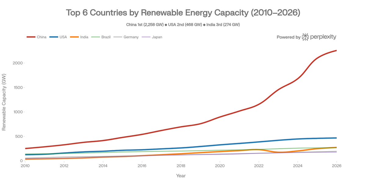 macro1985's tweet photo. Globally, India is now the third largest nation with installed renewable energy capacity, only behind China and USA. https://t.co/Cm4Hk3UKvc