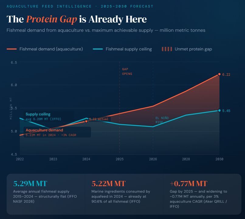 FreezeM5's tweet photo. The fishmeal gap isn't coming. It's already here.

Aquaculture consumed 5.22 million MT of fishmeal in 2024 -  that's 90.6% of everything produced globally. Total supply has averaged 5.29M MT for a decade. Flat. Structurally capped by what the ocean can give us. https://t.co/eGvxlGiORT