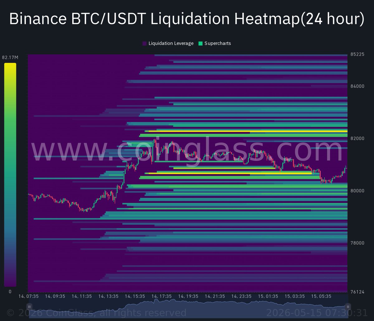CryptoSigRunner's tweet photo. #BITCOIN #Binance #Liquidation #Heatmap 
🇬🇧 UK Stock Market Opening Soon! Keep an eye on the Binance BTC/USDT Liquidation Heatmap before market opens. It can provide insight into where market makers are positioning their trades. https://t.co/fxTWHms8IH