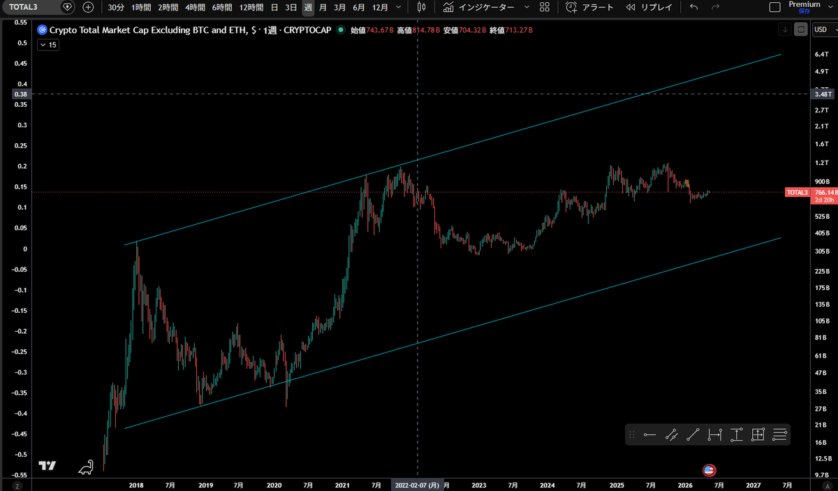 ks_cctrader's tweet photo. TOTAL3
ビットコイン、イーサリアムを除いた
暗号資産時価総額
週足・対数表示 https://t.co/XUPImMXkP3