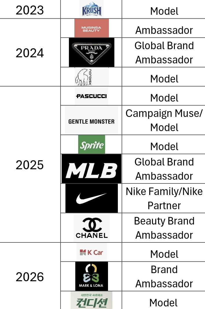 sunshine_080507's tweet photo. KARINA current solo deals being the model, CF campaign model and ambassador of these 14 brands

-Krush
-Musinsa Beauty
-Prada
-Nordisk
-Pascucci 
-Gentle Monster 
-Sprite
-MLB Korea
-Nike 
-Chanel Beauty
-K Car 
-Mark &amp; Lona
-Condition
-Google Play 🆕️ https://t.co/resxZkO3vb
