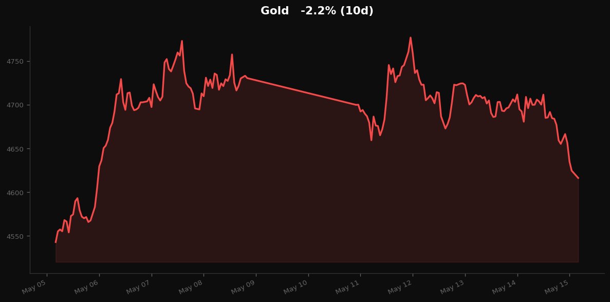 anshuldhir_'s tweet photo. Gold down 2.2% this week and I keep coming back to the same thought.

Silver especially sits at a rare intersection: monetary asset, industrial input, and a nascent role in the clean energy buildout. The demand stack is more layered than it looks. https://t.co/yCpg5jbF8z