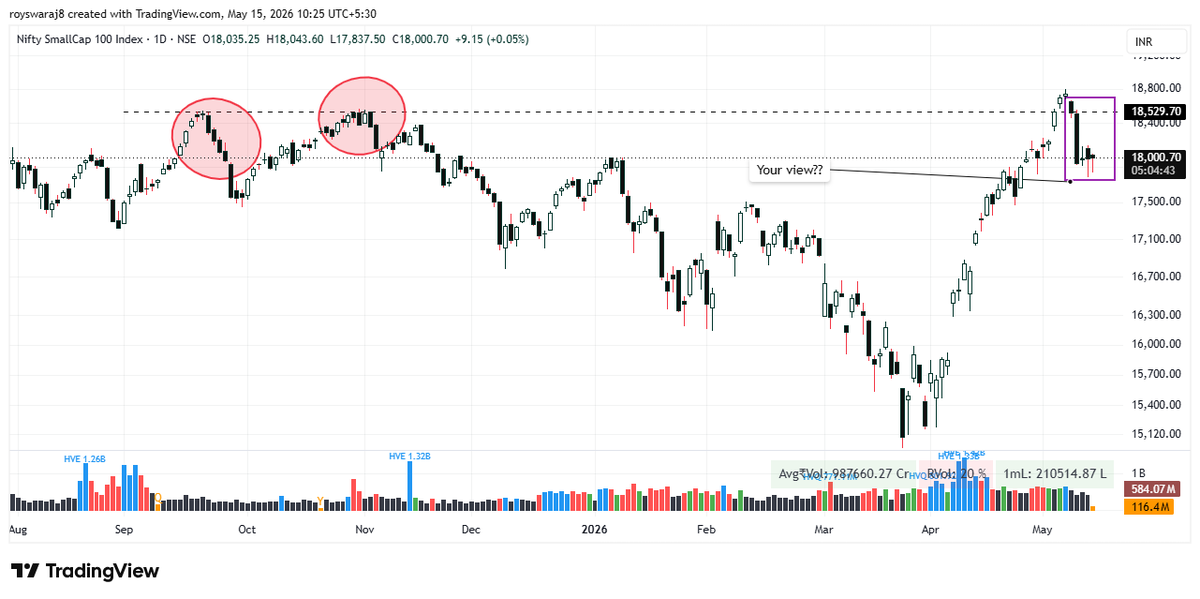 royswaraj8's tweet photo. Whats your view traders?? Should we have bit bearish stance in smallcap index chart seeing the candle or not?
#nifty #traders #Index #sharemarket https://t.co/kAShl5wmxU