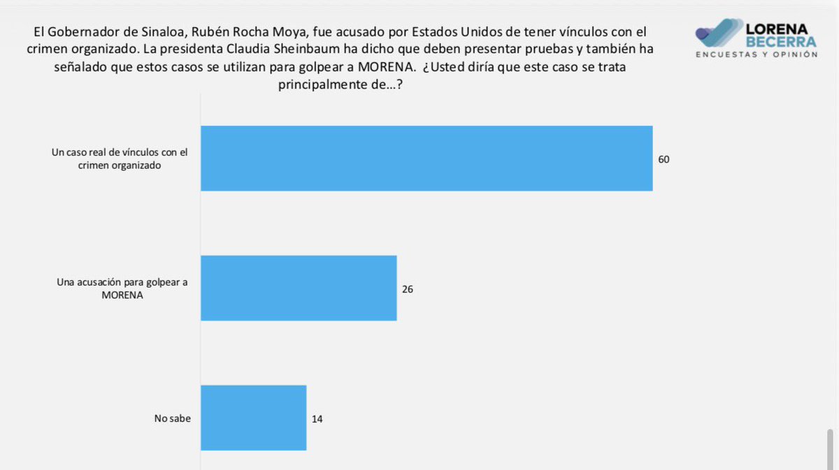 CarlosLoret's tweet photo. El 60% de los mexicanos piensa que Rocha Moya es narco. #EncuestaLatinus @lorena_becerra @latinus_us https://t.co/RCcHqFXMjl