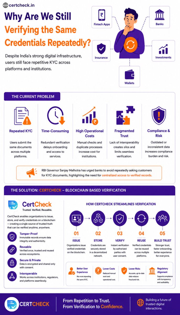 certcheck_in's tweet photo. India has Aadhaar, UPI, DigiLocker &amp; CKYC.
Yet repeated KYC verification still slows digital ecosystems.
Verification should be:
 ⚡ Instant
 🔒 Secure
 ✅ Reusable
CertCheck is building blockchain powered verification for trusted digital ecosystems.
#CertCheck #BFSI  #Blockchain https://t.co/ZS2mHyEiiQ