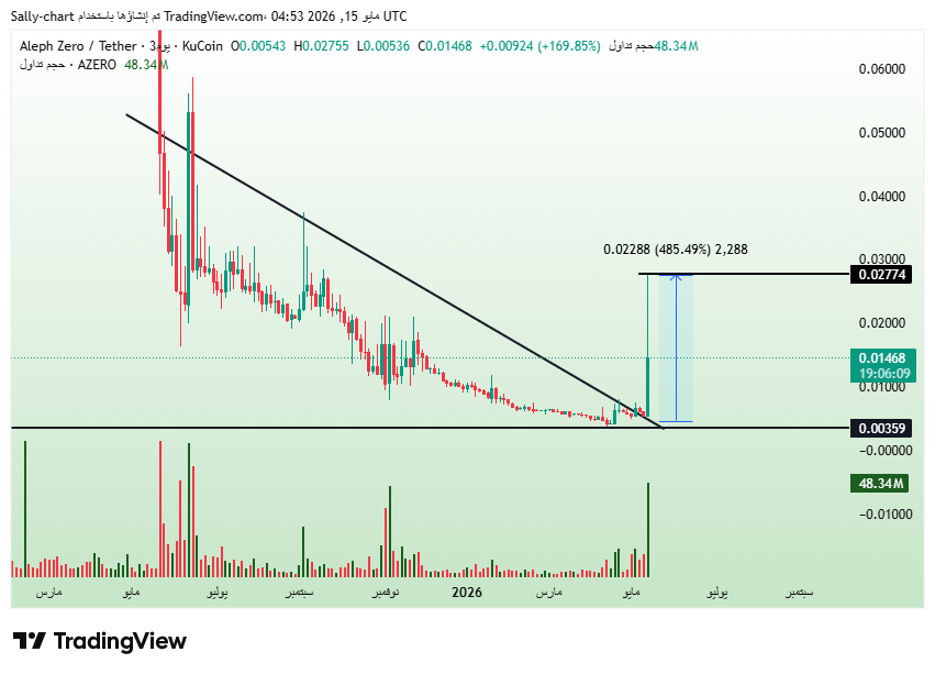 KucoinArab's tweet photo. $AZERO  +485% So far from our alert 🚀🔥

From deep accumulation to a massive breakout… this is what real opportunities look like 👀

Clean breakout → unstoppable momentum 💣

Early entry = exceptional results 💰

This level of opportunities is available inside the VIP channel 🔥
Join now:
https://t.co/C7cjoROE2V 🚀