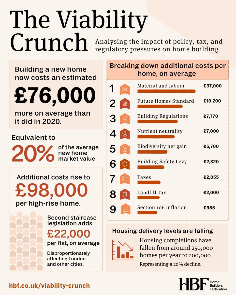 Home Builders Federation tweet media