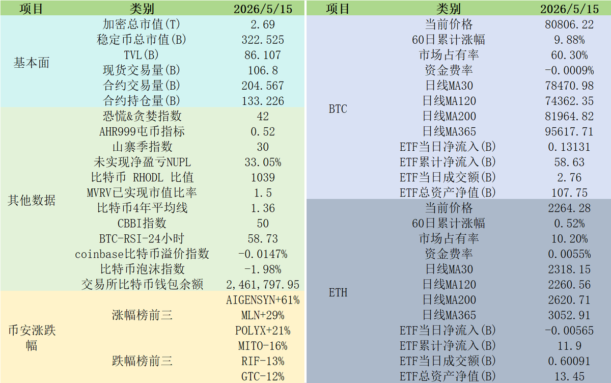 Lishao66's tweet photo. BTC今日重回8万刀！当前80806美元，60日涨近10%，市场份额高达60.3%！全网总市值2.69万亿，TVL 860亿，合约成交火爆。恐惧贪婪指数42，市场仍处理性区间。ETH微涨至2264美元，山寨季指数30，AIGENSYN狂拉61%领涨！牛市脉搏还在跳动！ https://t.co/XSHNFEbeTo