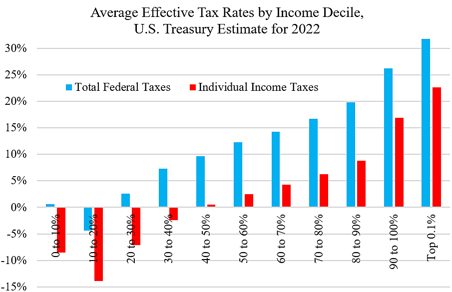Scaevolus's tweet photo. @simonsarris @simongerman600 even without counting other forms of welfare, refundable tax credits can push effective tax rates negative https://t.co/LaNAwTvK4i https://t.co/IzpPfJAWx6