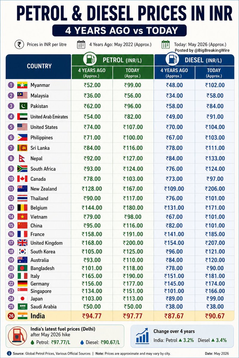 BigBreakingWire's tweet photo. Petrol &amp; diesel prices across major economies over the last 4 years 🚨 https://t.co/wxKMNkAjU2