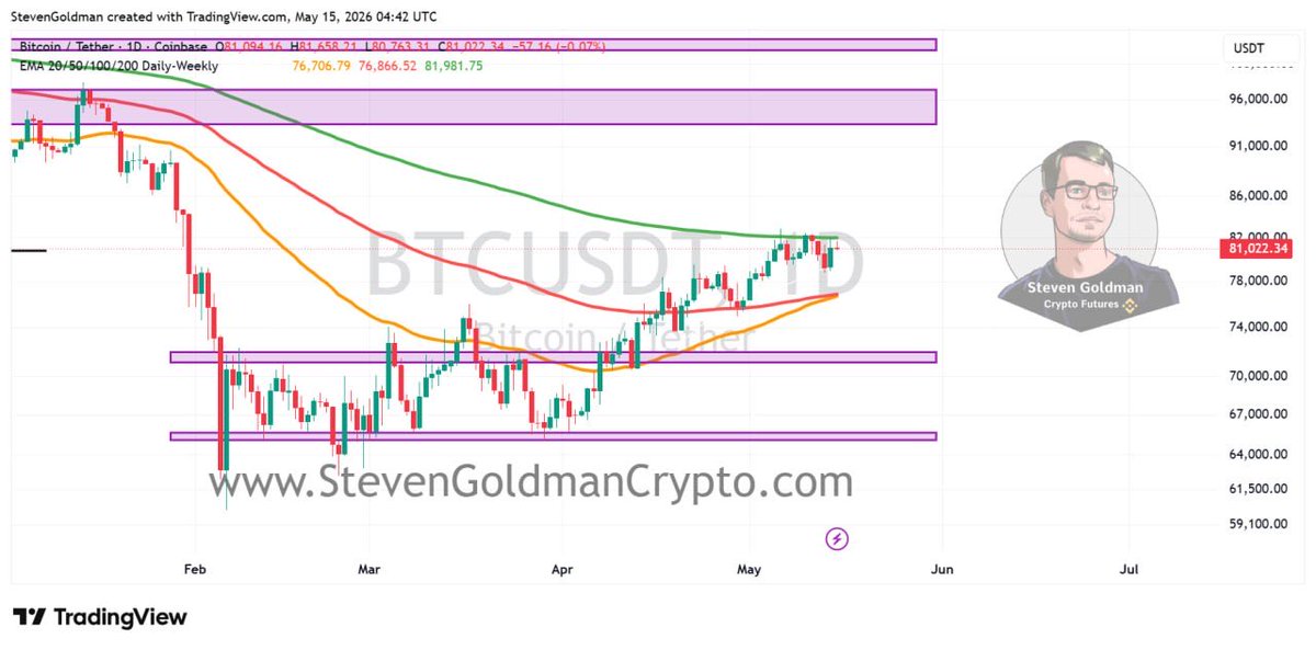 Steven__Goldman's tweet photo. BTC bounced 2.24% off the daily TBO fast line, but resistance at $81,788 and the $82K breakout zone remains the key test. A close above could send BTC toward $86K–$87K, though RSI weakness, unimpressive volume, and weekend liquidity risks still warrant caution. https://t.co/KBtRIn6Tso