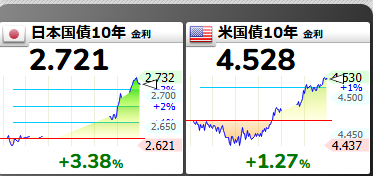 nicosokufx's tweet photo. 日米長期金利の上昇が気になる🙄

米10年債利回り　節目の4.5％を超えて…
2025年5月29日以来、約1年ぶり高水準⚠ https://t.co/0soWCXR9xA