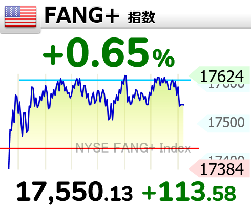 VLRHarish's tweet photo. FANG+指数はプラス圏だけど、チャートを見ると何度も17624付近の壁に跳ね返されてるね。
いわゆるトリプルトップ気味で、上値の重さが目立つ展開。

マクロでも米金利の高止まりが意識されてて、ハイテク株には向かい風。
ここを突き抜ける材料がないと、一旦調整が入るかも。 https://t.co/Mk0Bq0Frzq