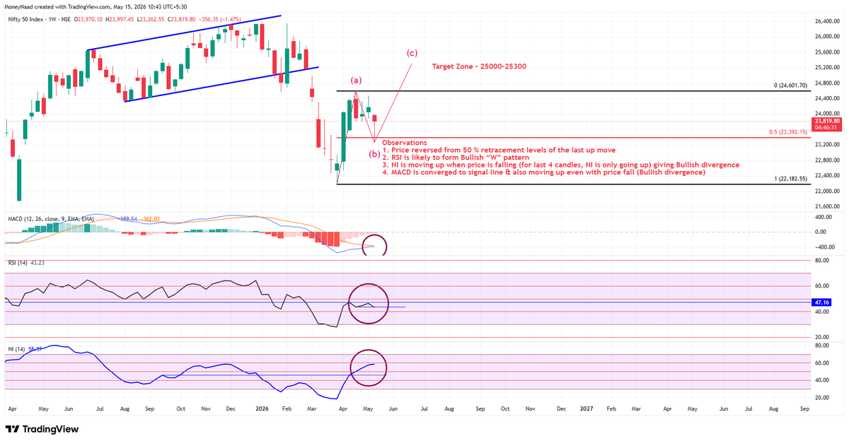 MoneyNaad's tweet photo. #StockMarketIndia- It looks like the market is bottoming out &amp; we may see a very good upside move in the coming 2 weeks

Today's weekly closure candle may give more confidence

#NiftyBank #BankNifty #Nifty #Nifty50 #StockMarket #StockMarkets #Pattern https://t.co/g5XNq3qVfO