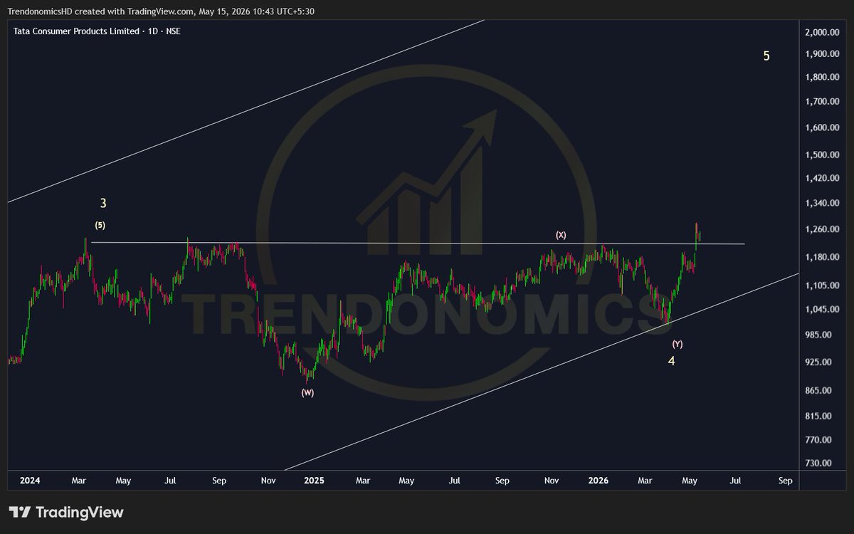 TrendonomicsHD's tweet photo. #TataConsumer
Stage 2 Breakout #Stock
From our Scanner
Keep On Radar
https://t.co/KEHyI6f4YN
Like & Share
#Elliottwave #StockToWatch #stockstofocus #Trendonomics #StocksToBuy
PS: Not a Buy/Sell Recommendation https://t.co/VK7gHzbRuA